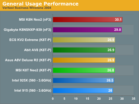 General Usage Performance